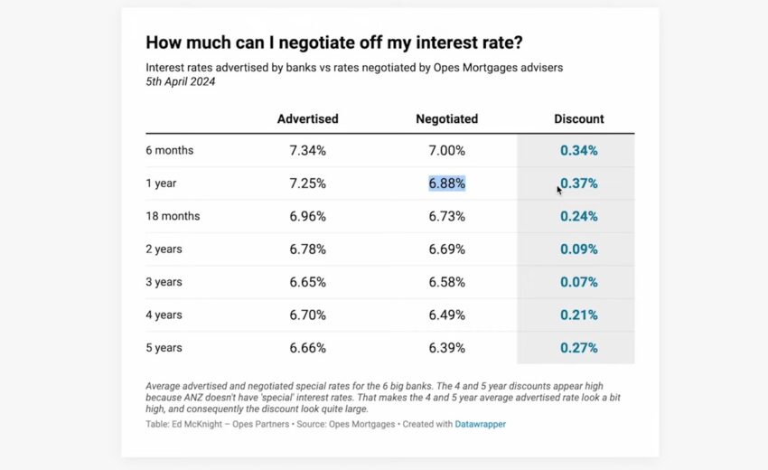 mortgage interest rate